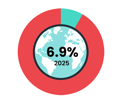 global circularity